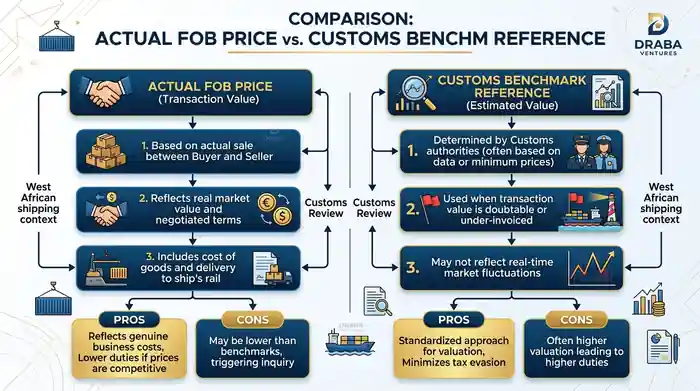 Flowchart of Actual FOB Price vs Customs Benchmark Reference