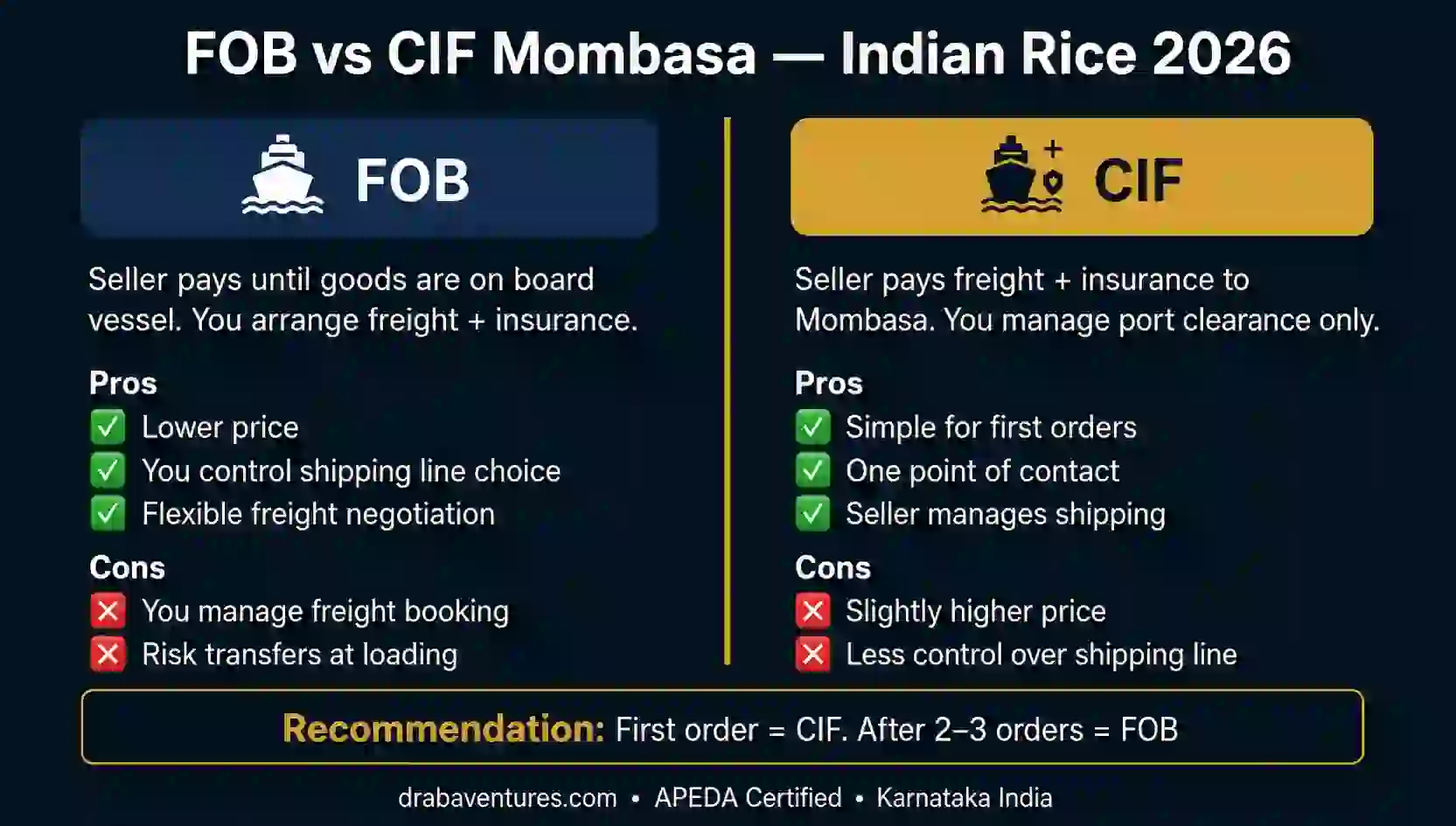 FOB vs CIF Mombasa comparison infographic for Indian rice importers 2026 - pros, cons, cost difference, and recommendation for first-time Kenyan buyers - Draba Ventures