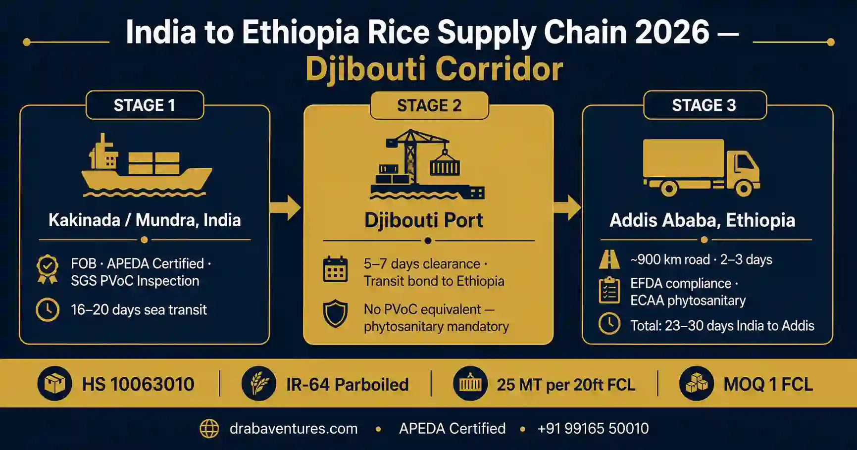 Import Indian rice to Ethiopia 2026 - Djibouti corridor guide covering EFDA compliance, Djibouti port transit, and Addis Ababa road freight - Draba Ventures