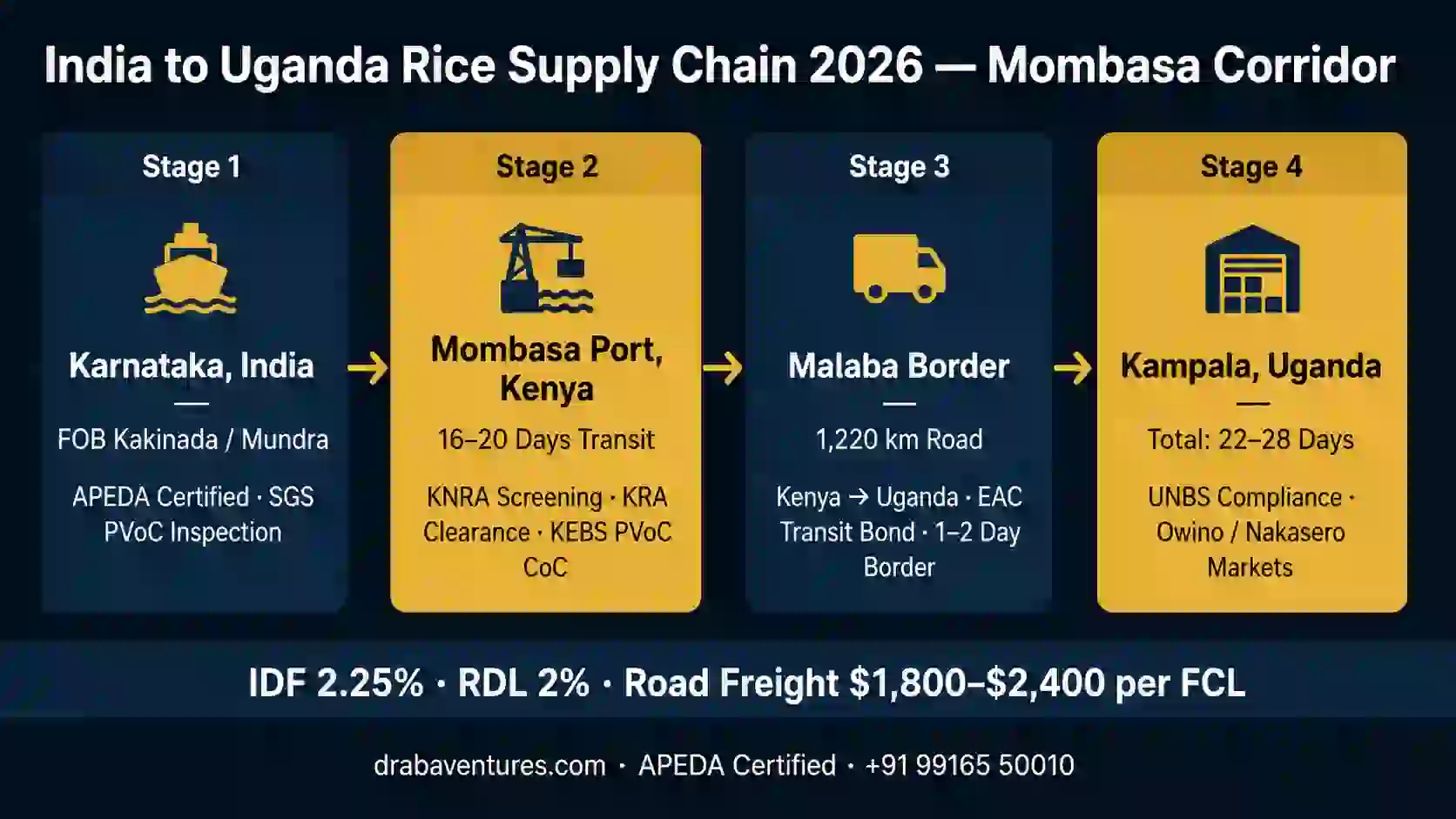 India to Uganda rice import route infographic 2026 - Kakinada to Mombasa to Kampala via Northern Corridor, UNBS compliance and Malaba border crossing - Draba Ventures
