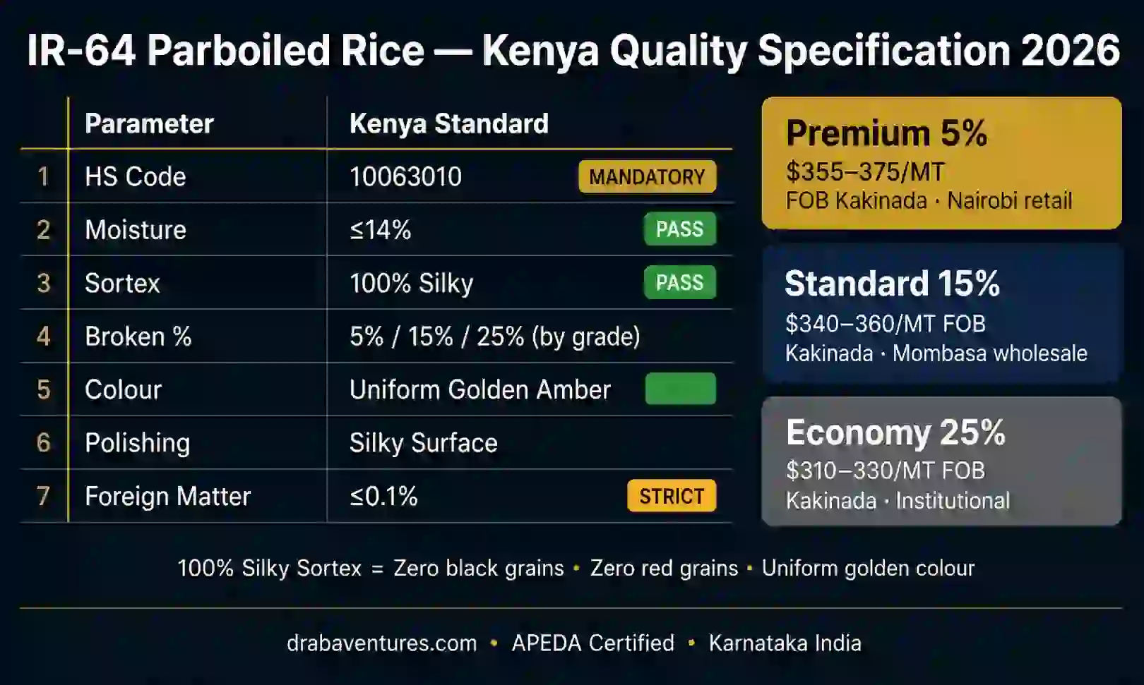 IR-64 Parboiled Rice Kenya 2026: Silky Sortex Specifications and FOB Price Guide