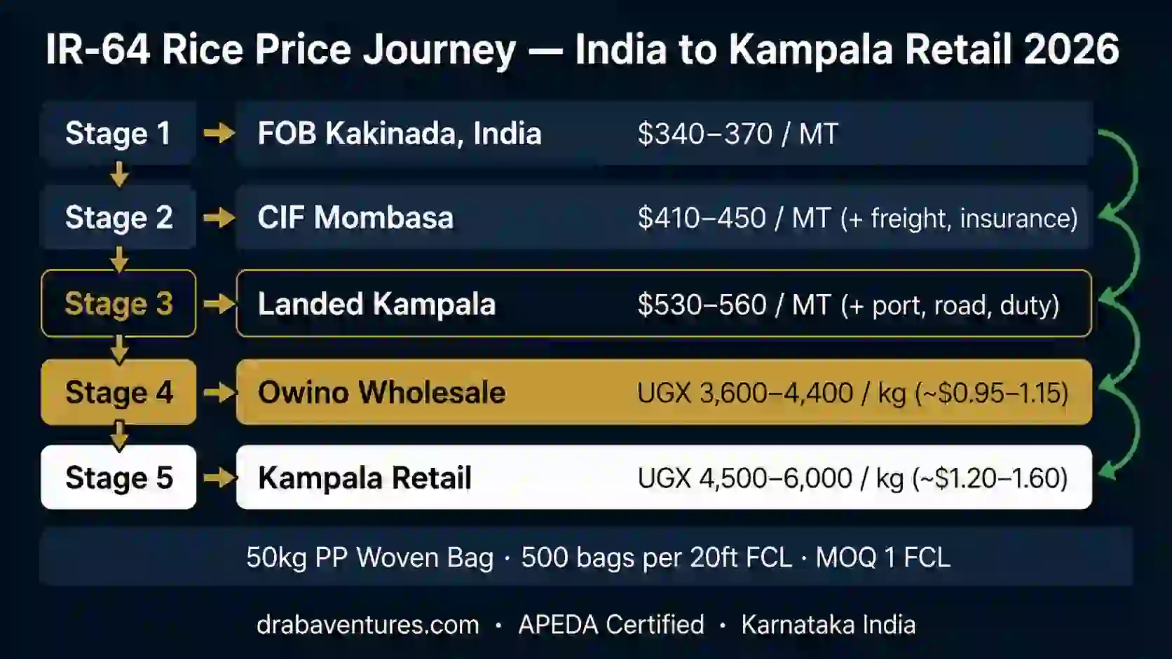 IR-64 parboiled rice price journey from India FOB to Kampala retail 2026 - FOB Kakinada to CIF Mombasa to Owino wholesale to Uganda retail margin breakdown - Draba Ventures