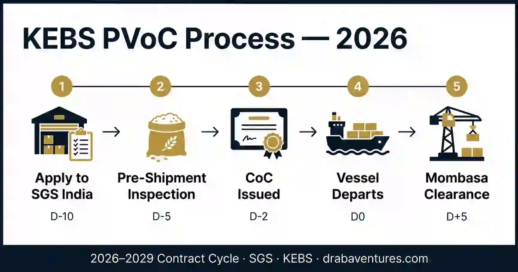 KEBS PVoC Program Kenya 2026: Complete Guide for Indian Rice Exporters