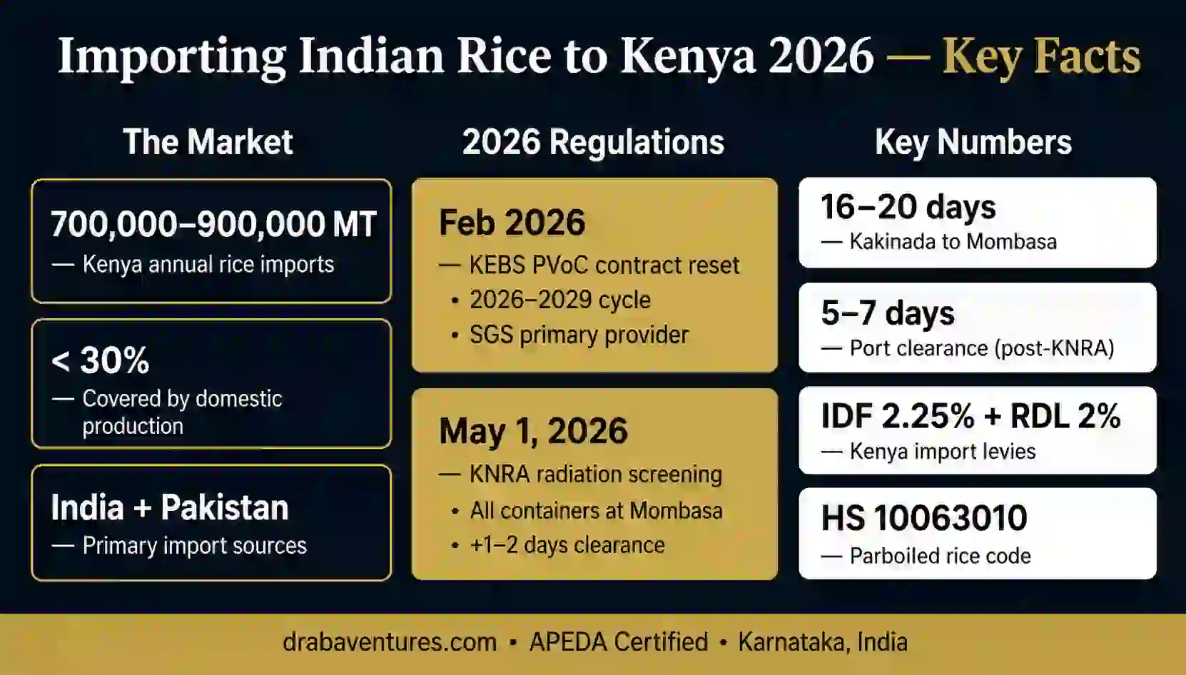 Import Indian Rice to Kenya 2026: Complete Buyer Guide