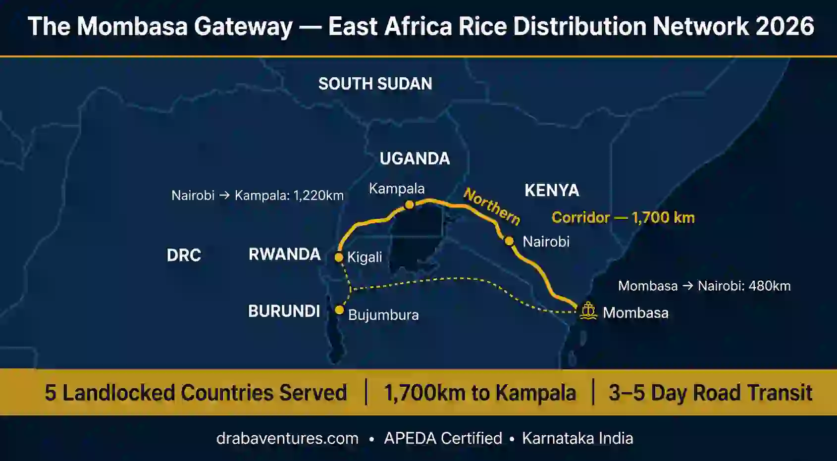 Mombasa Gateway Rice Strategy 2026: Re-exporting Indian Rice to Uganda and South Sudan