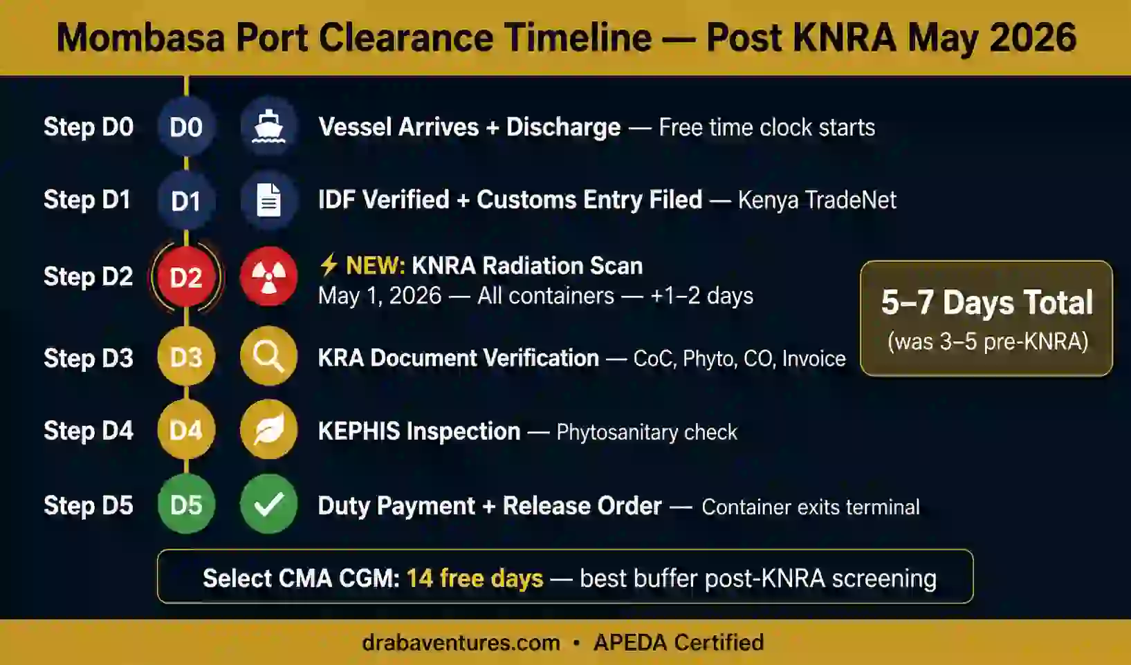 KNRA Radiation Screening at Mombasa Port: What Indian Exporters Must Know (2026)