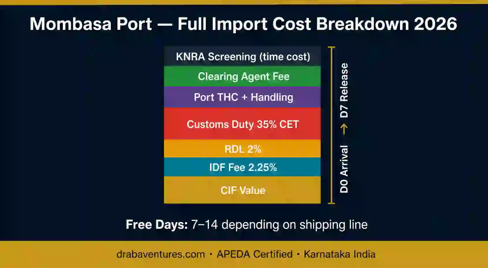 Mombasa Port rice import cost breakdown 2026 - IDF, RDL, customs duty, THC, clearing agent fees and KNRA screening timeline - Draba Ventures