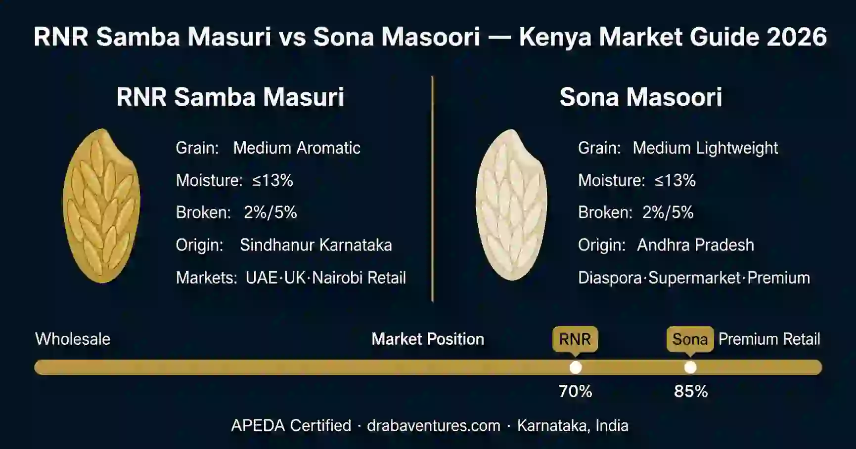 RNR Samba Masuri vs Sona Masoori rice comparison infographic for Kenya market 2026 - grain specs, moisture, broken percentage, and market positioning - Draba Ventures